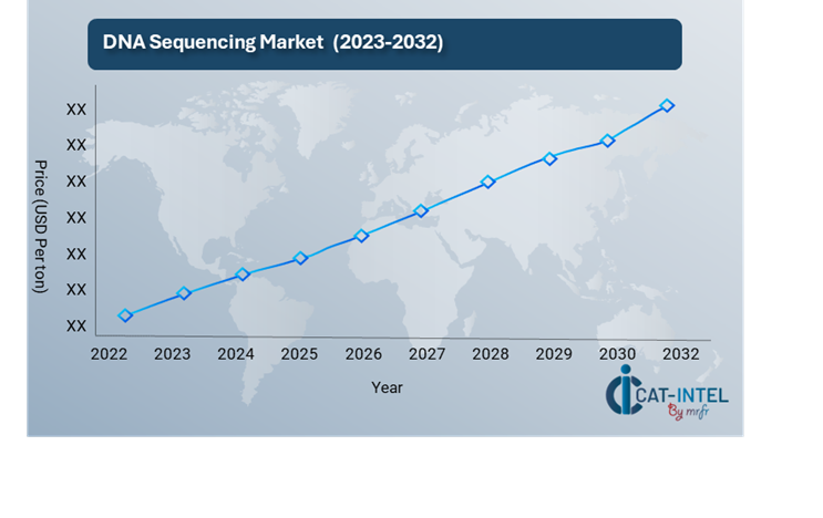 Pricing Outlook for DNA Sequencing Market Spend Analysis