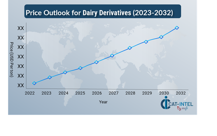 Pricing Outlook for Dairy Derivatives Spend Analysis