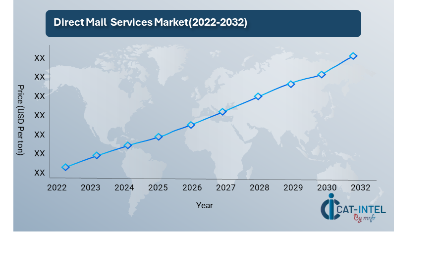 Pricing Outlook for Direct Mail Services Market Spend Analysis