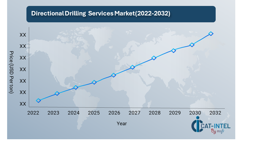 Pricing Outlook for Directional Drilling Services Market