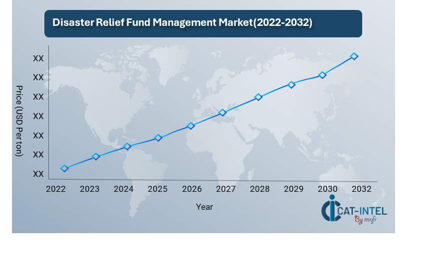 Pricing Outlook for Disaster Relief Fund Management Market