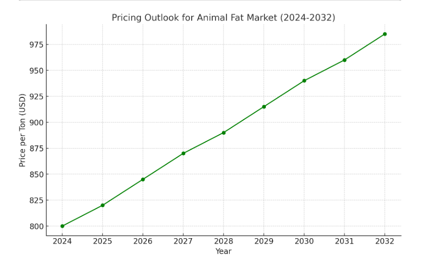 Pricing Outlook for the Animal Fat Market