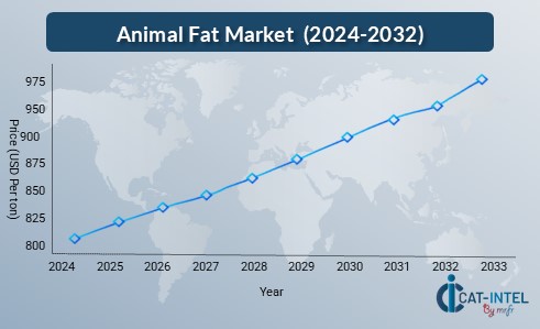 Pricing Outlook for the Animal Fat Market spend analysis