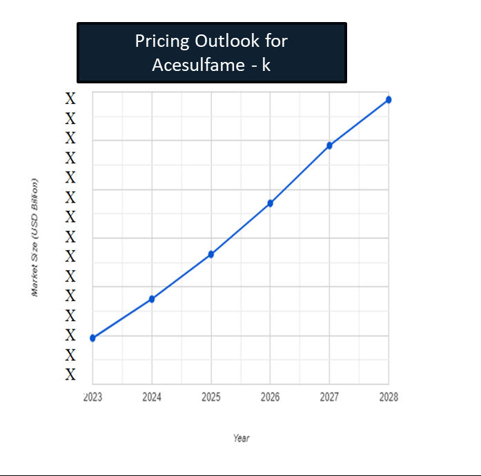 Pricing outlook for Acesulfame-K: Spend Analysis