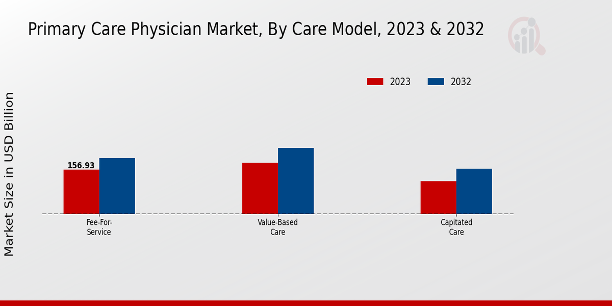 Primary Care Physician Market Care Model Insights  