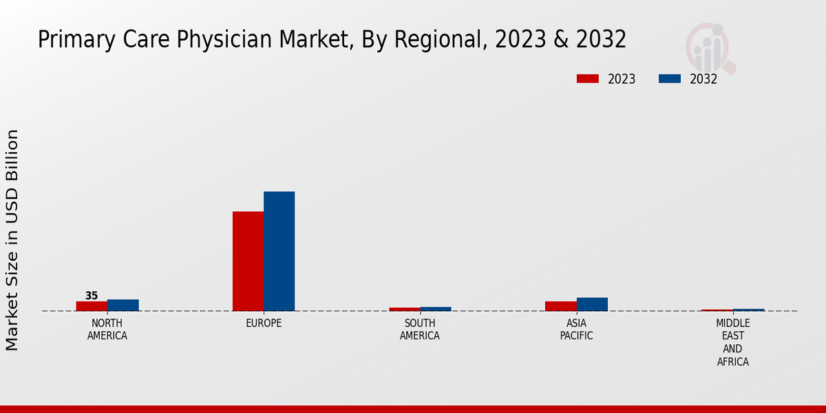 Primary Care Physician Market Regional Insights