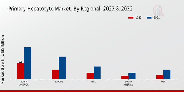 Primary Hepatocyte Market Regional Insights