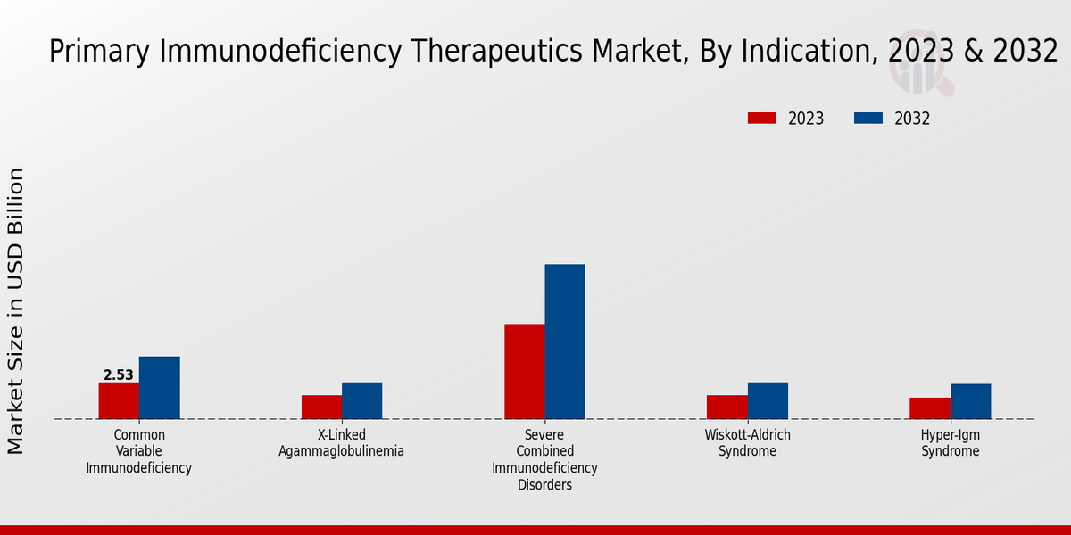 Primary Immunodeficiency Therapeutics Market Indication Insights