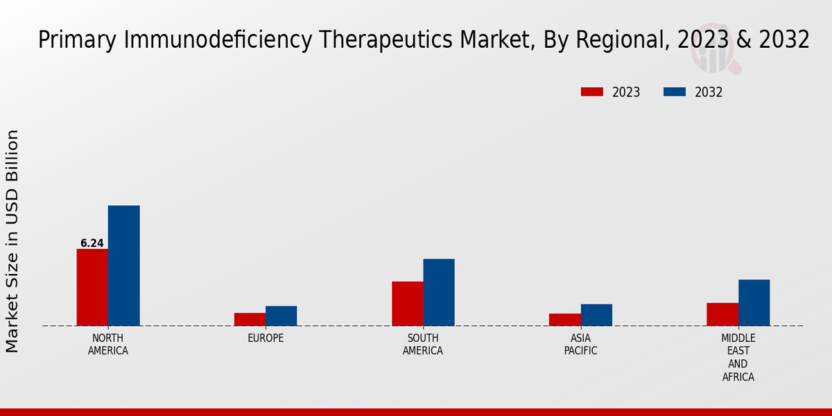 Primary Immunodeficiency Therapeutics Market Regional Insights