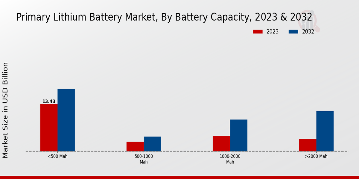 Primary Lithium Battery Market2