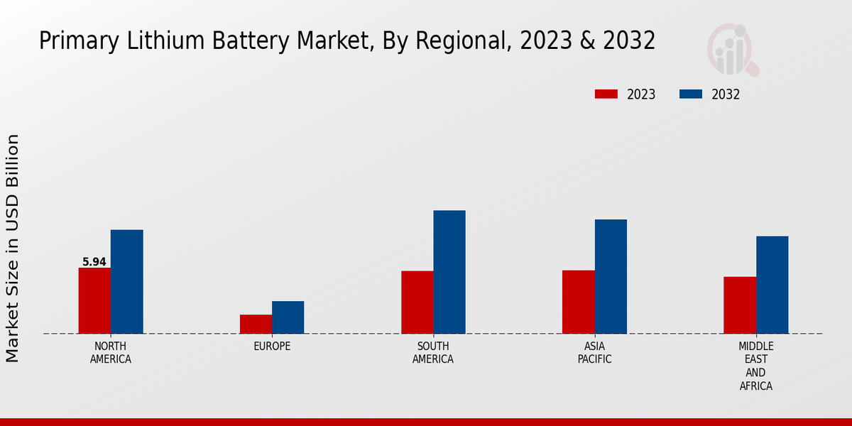 Primary Lithium Battery Market3