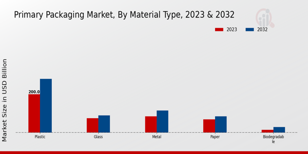 Primary Packaging Market Material Type Insights