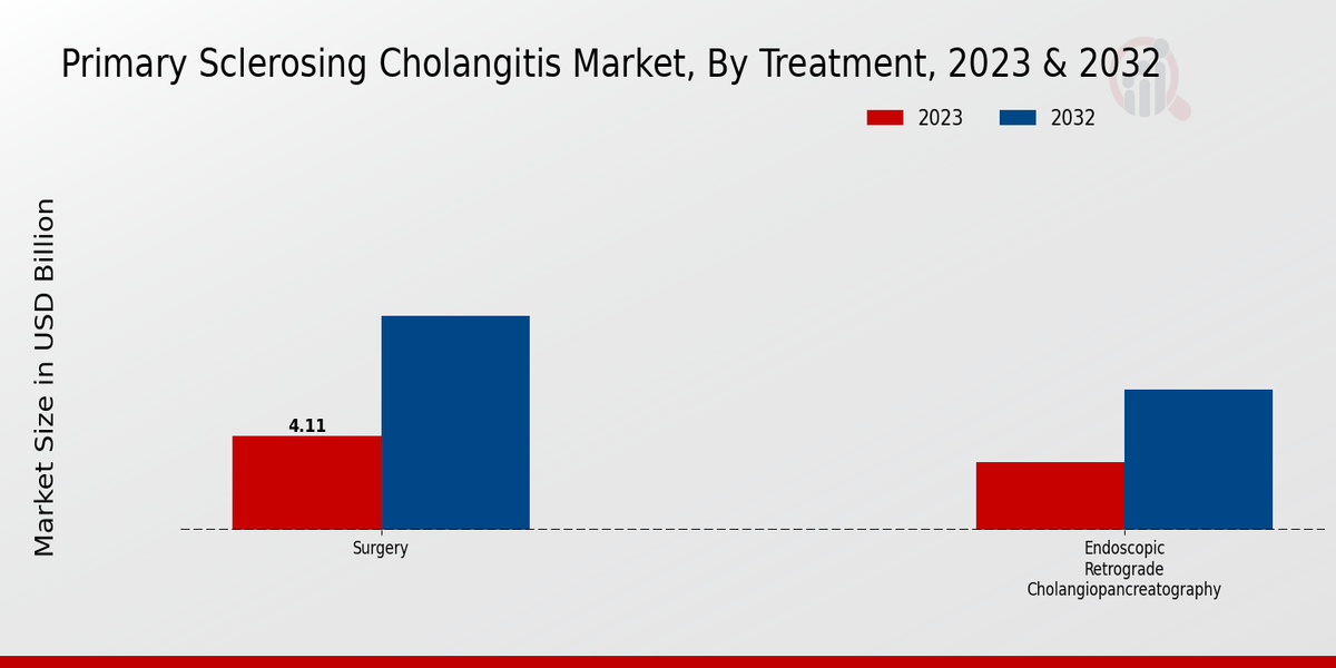 Primary Sclerosing Cholangitis Market Treatment Insights