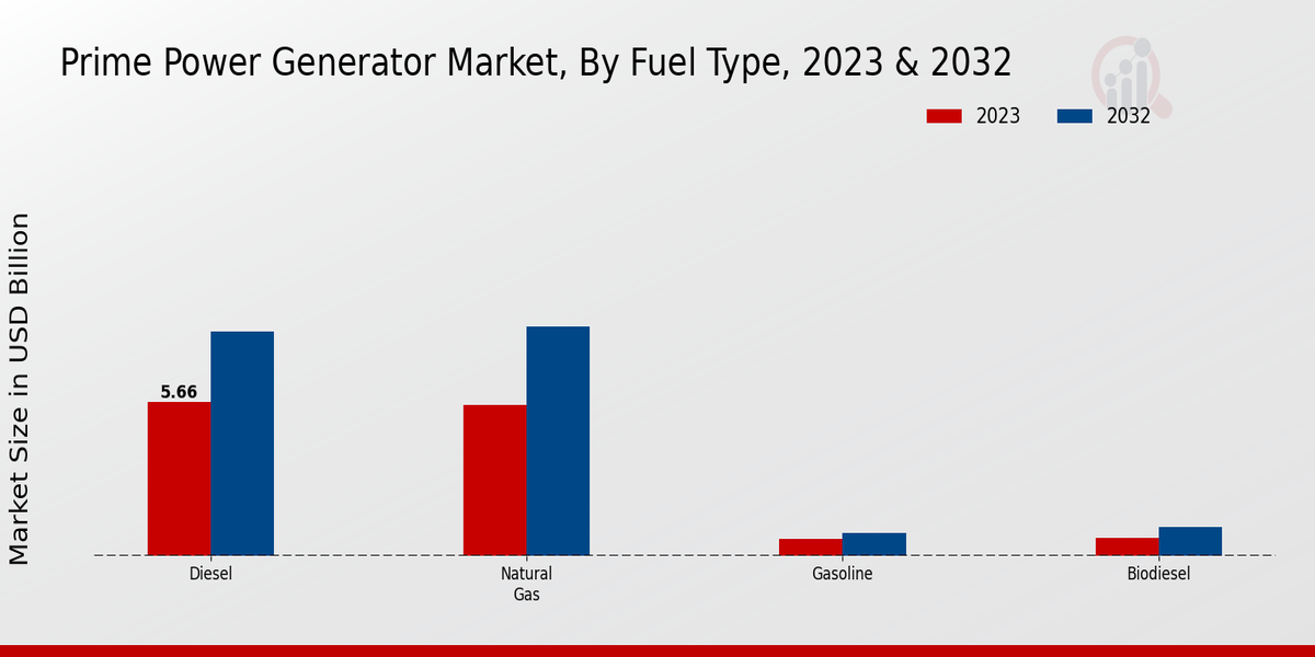 Prime Power Generator Market Fuel Type Insights