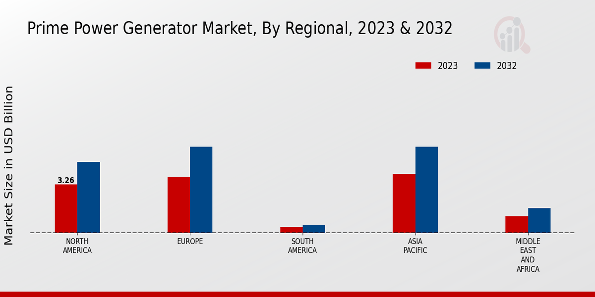 Prime Power Generator Market Regional Insights