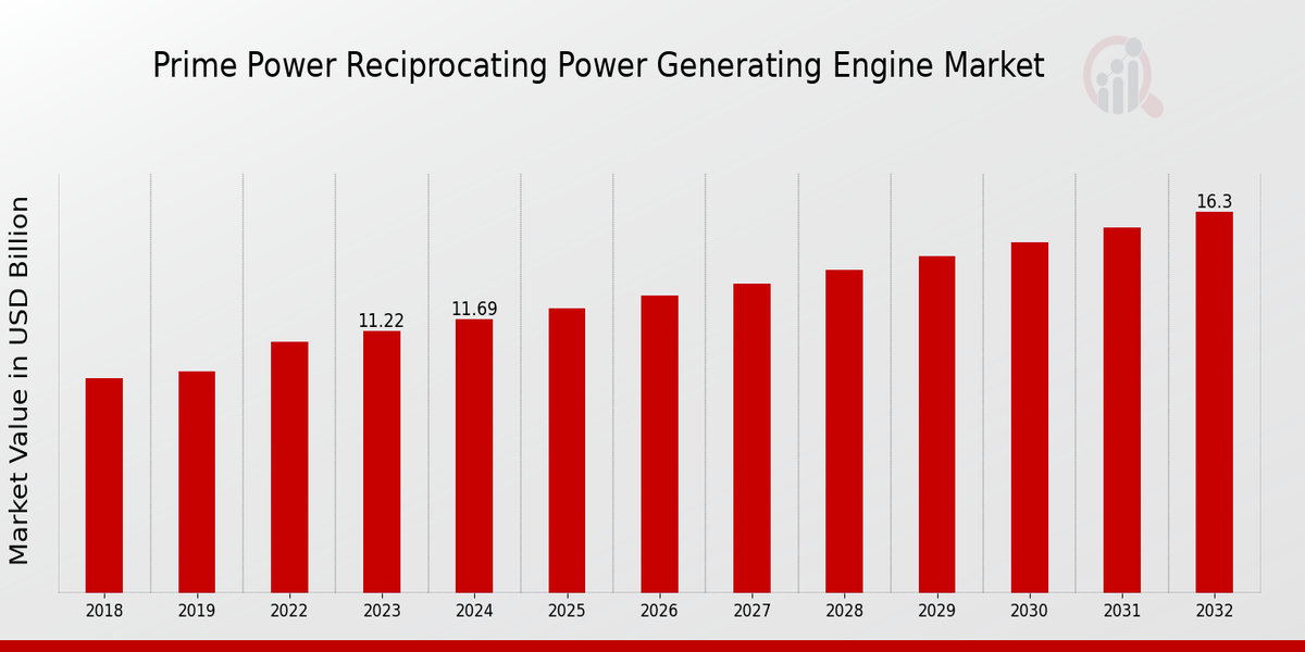 Prime Power Reciprocating Power Generating Engine Market Overview