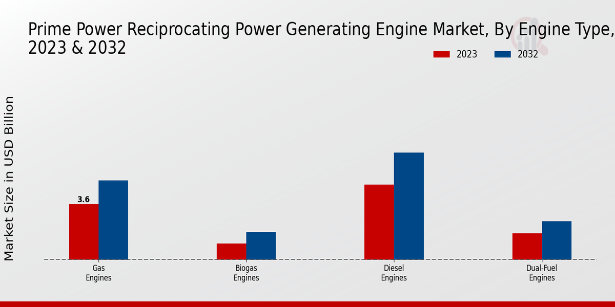 Prime Power Reciprocating Power Generating Engine Market Engine Type Insights  