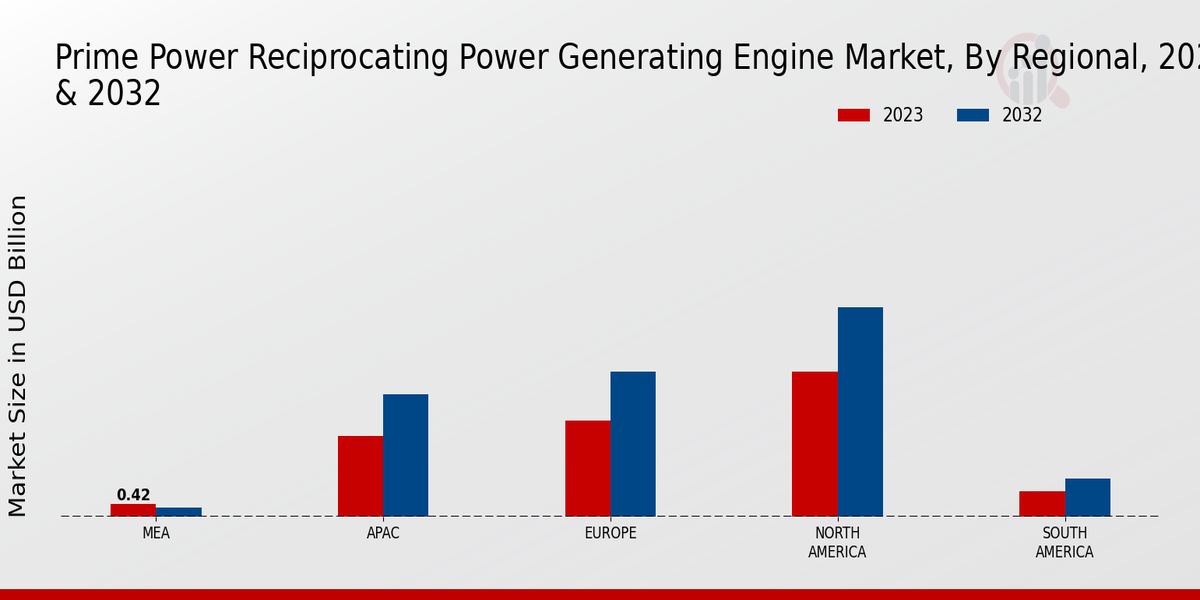 Prime Power Reciprocating Power Generating Engine Market Regional Insights  