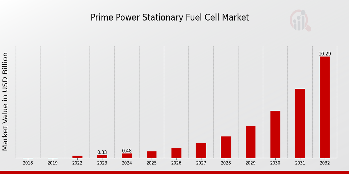 Prime Power Stationary Fuel Cell Market