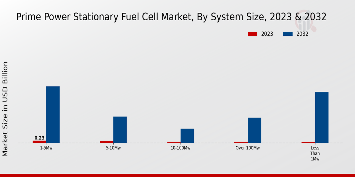 Prime Power Stationary Fuel Cell Market 2