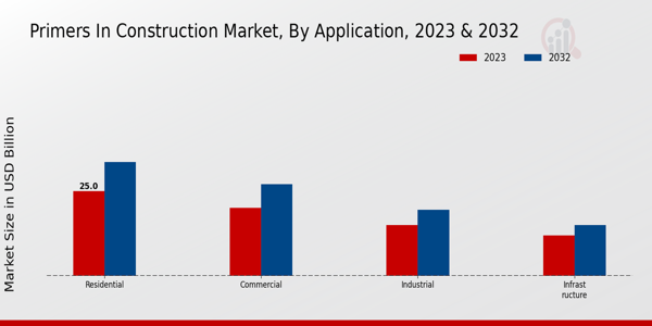 Primers in Construction Market Application Insights