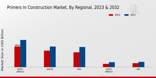 Primers in Construction Market Regional Insights