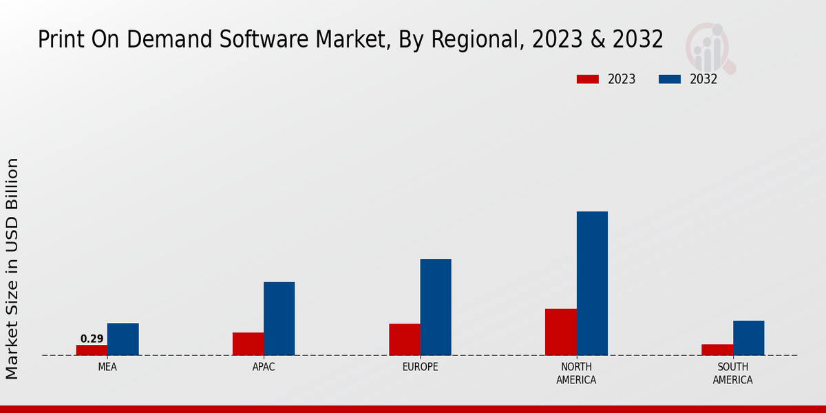 Print on Demand Software Market Regional Insights