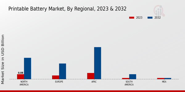 Printable Battery Market Regional Insights  