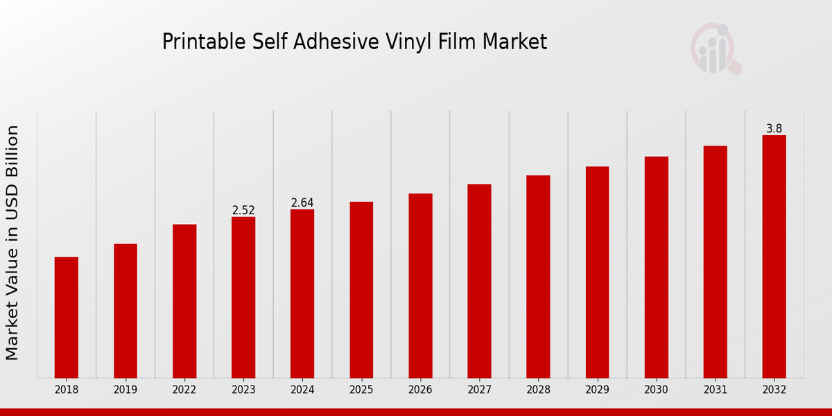 Printable Self Adhesive Vinyl Film Market Overview