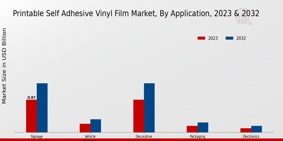 Printable Self Adhesive Vinyl Film Market Application Insights