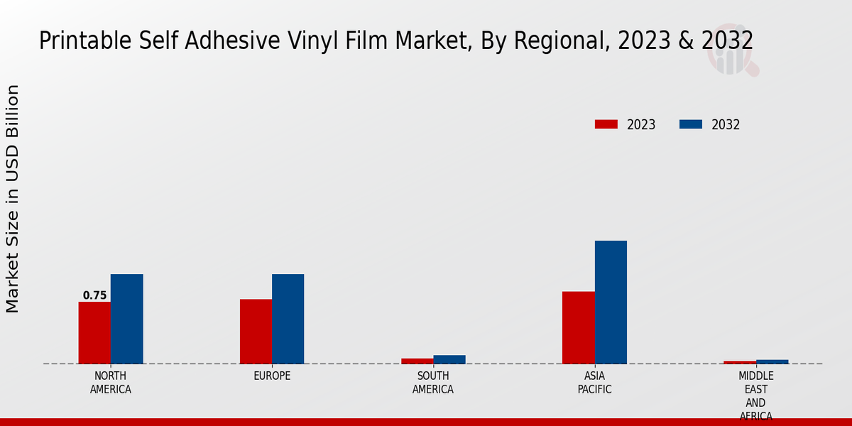 Printable Self Adhesive Vinyl Film Market Regional Insights