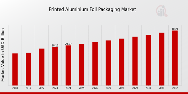 Printed Aluminium Foil Packaging Market Overview