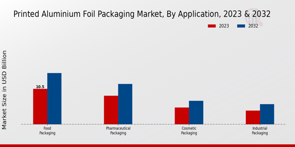 Printed Aluminium Foil Packaging Market Application Insights