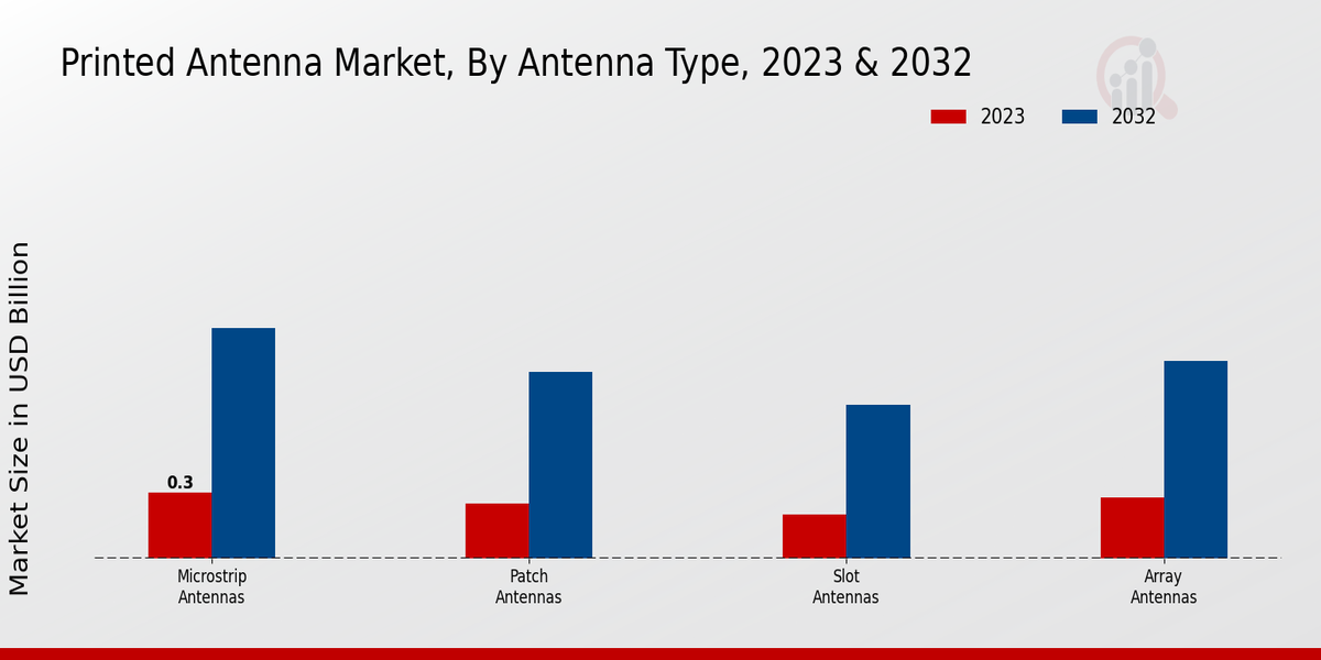 Printed Antenna Market Antenna Type Insights