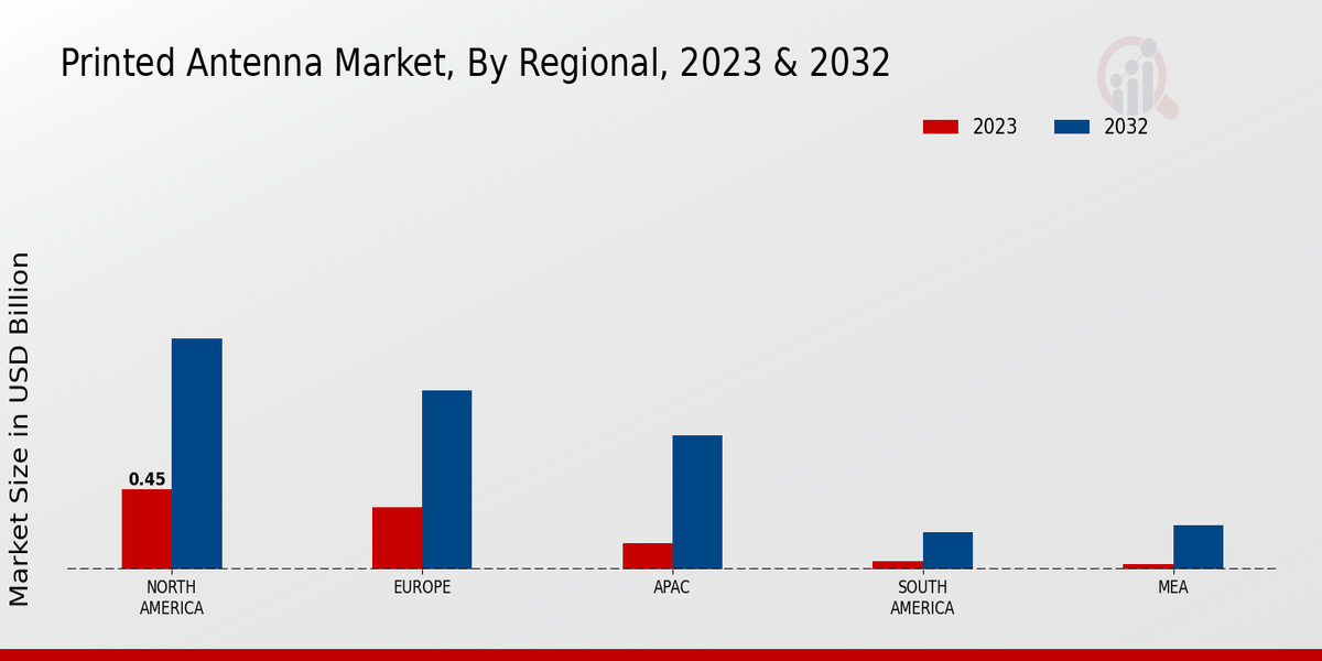 Printed Antenna Market Regional Insights