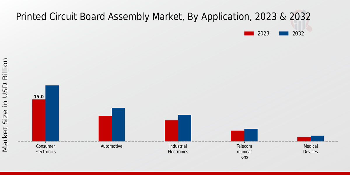 Printed Circuit Board Assembly Market Application Insights