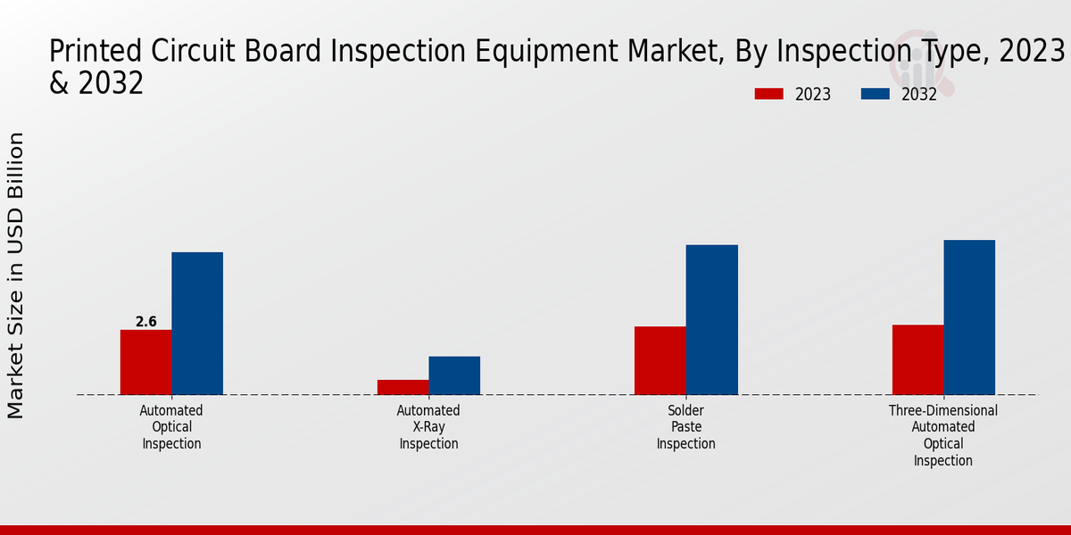 Printed Circuit Board Inspection Equipment Market Inspection Type Insights  