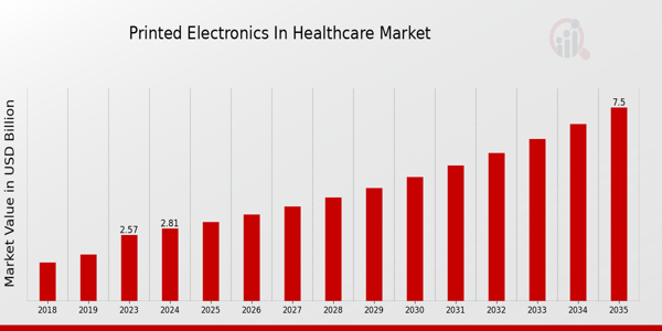 Printed Electronics In Healthcare Market size