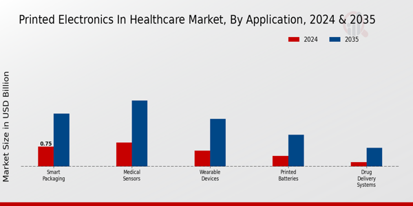 Printed Electronics In Healthcare Market Segment