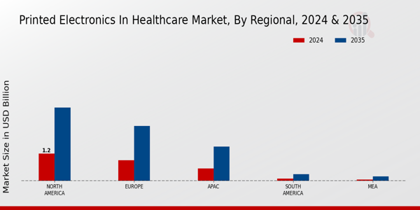 Printed Electronics In Healthcare Market Region