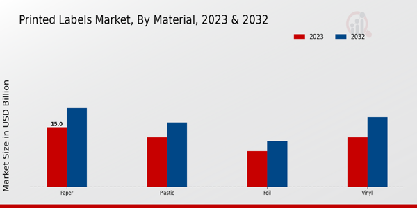 Printed Labels Market Material Insights