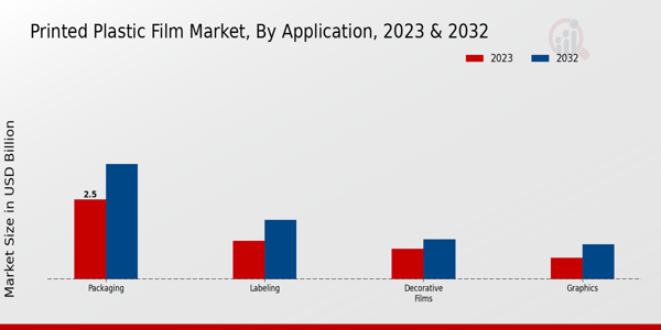 Printed Plastic Film Market Application Insights