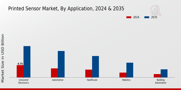 Printed Sensor Market Segment