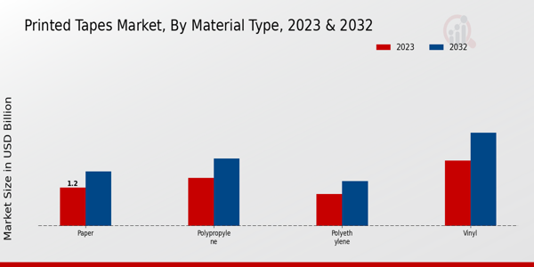 Printed Tapes Market Material Type Insights  