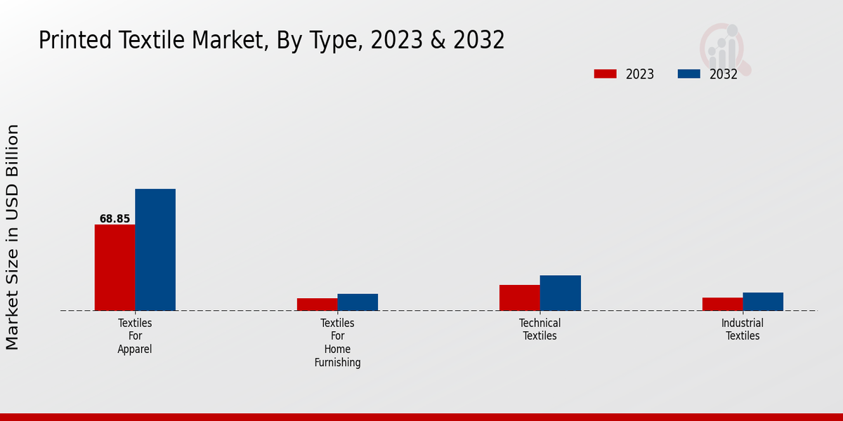 Printed Textile Market Type Insights  