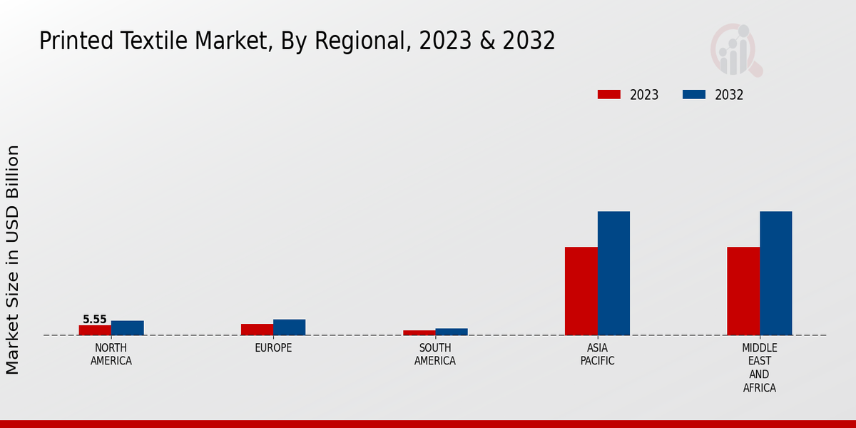 Printed Textile Market Regional Insights  