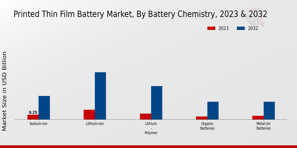 Printed Thin Film Battery Market Battery Chemistry Insights  