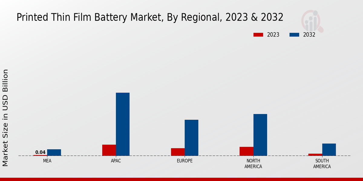 Printed Thin Film Battery Market Regional Insights  