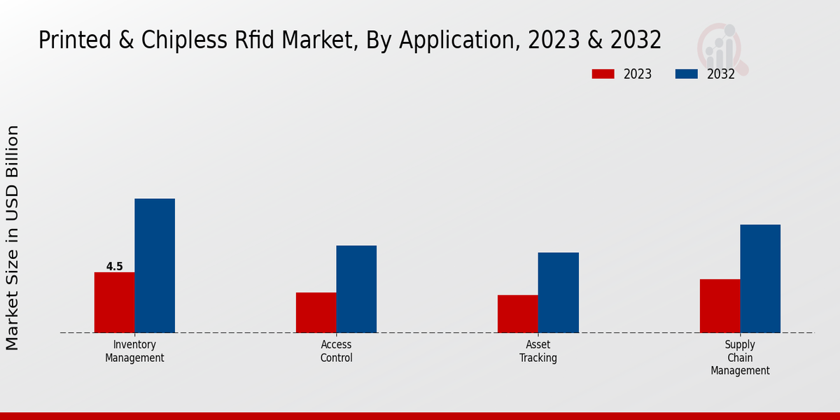 Printed & Chipless RFID Market Application Insights