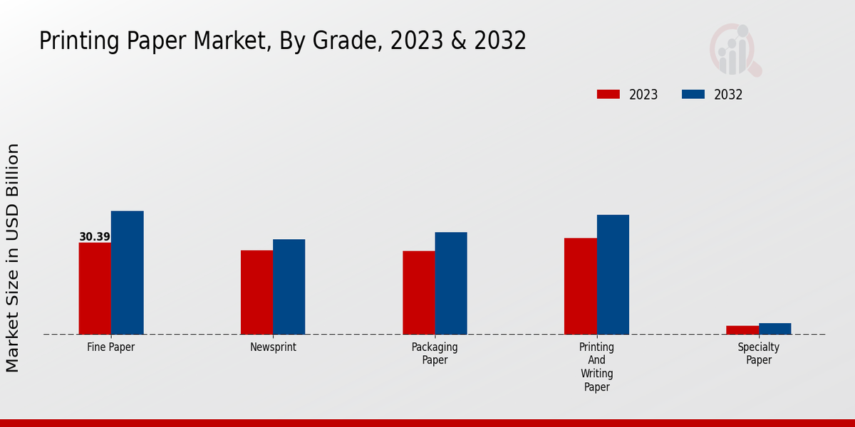 Printing Paper Market By Grade